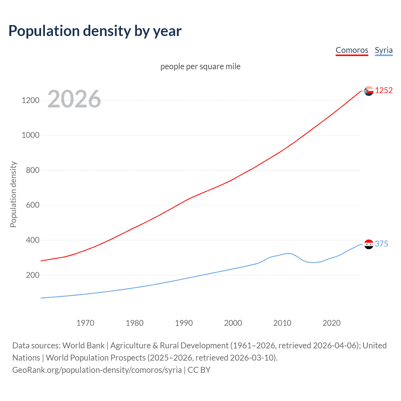 Population density