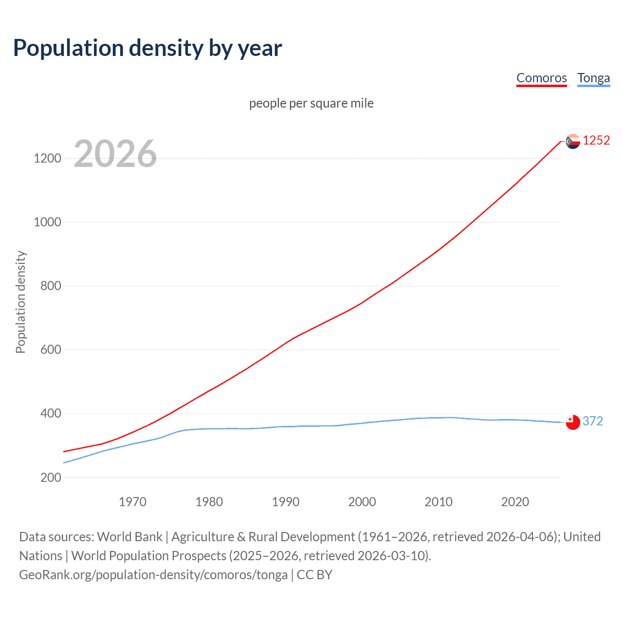 Population density
