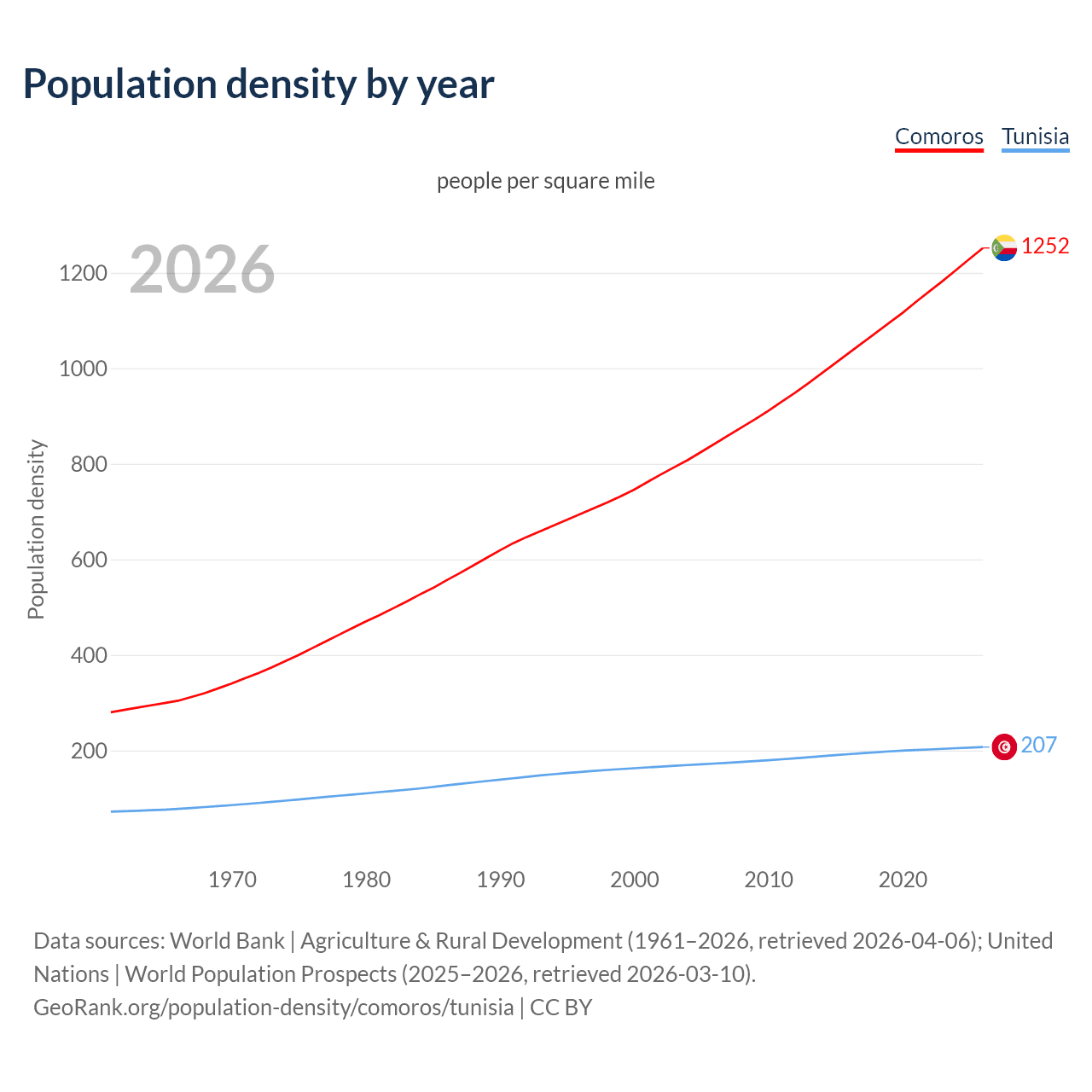 Population density