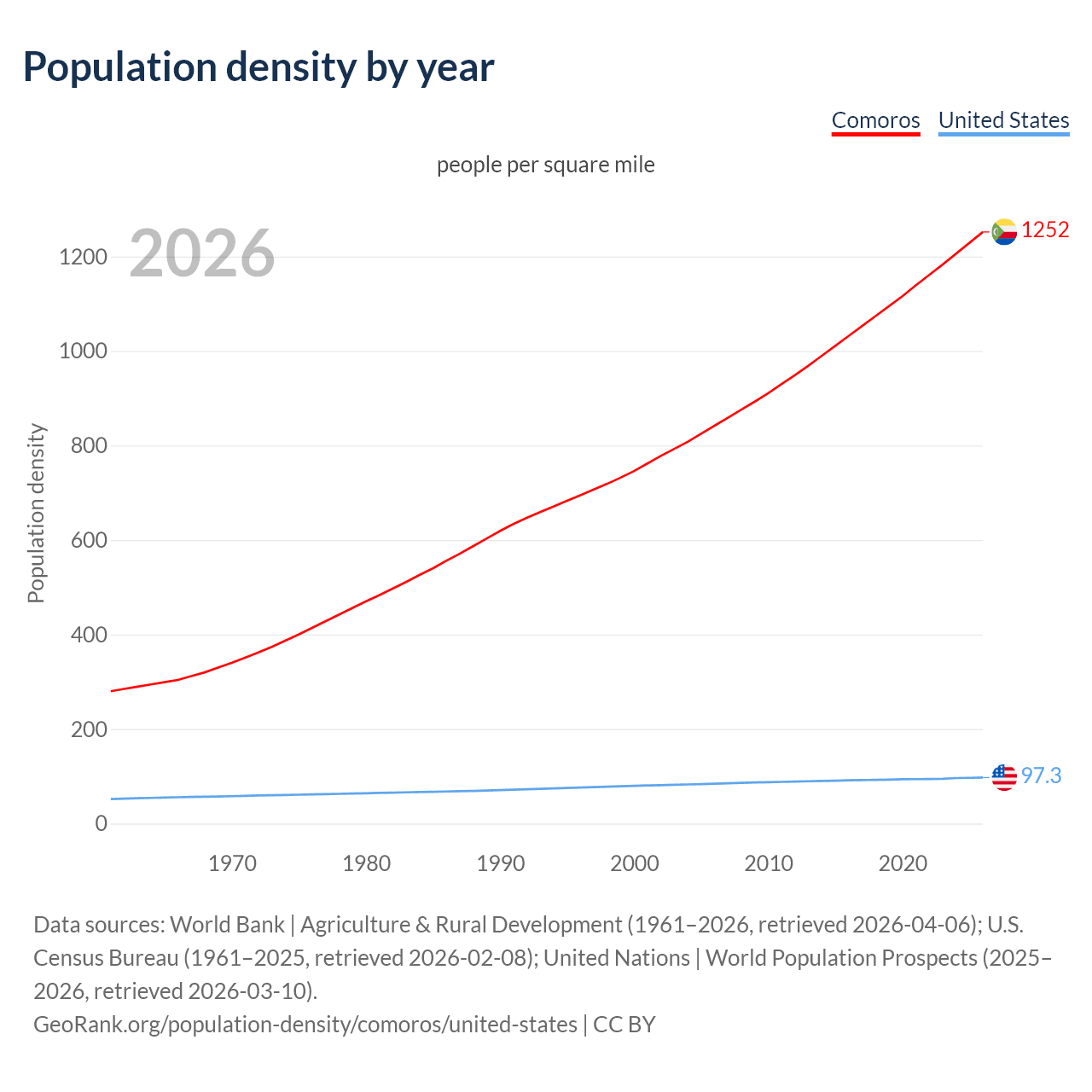 Population density