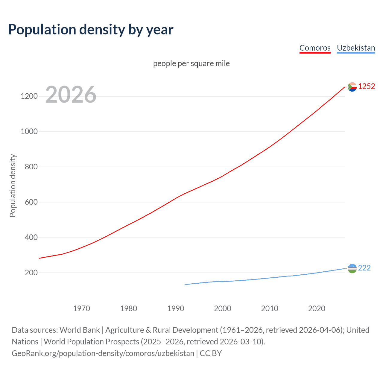 Population density