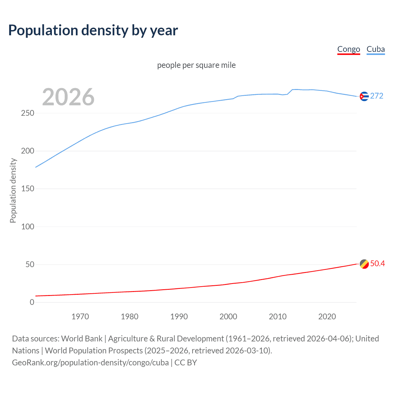Population density