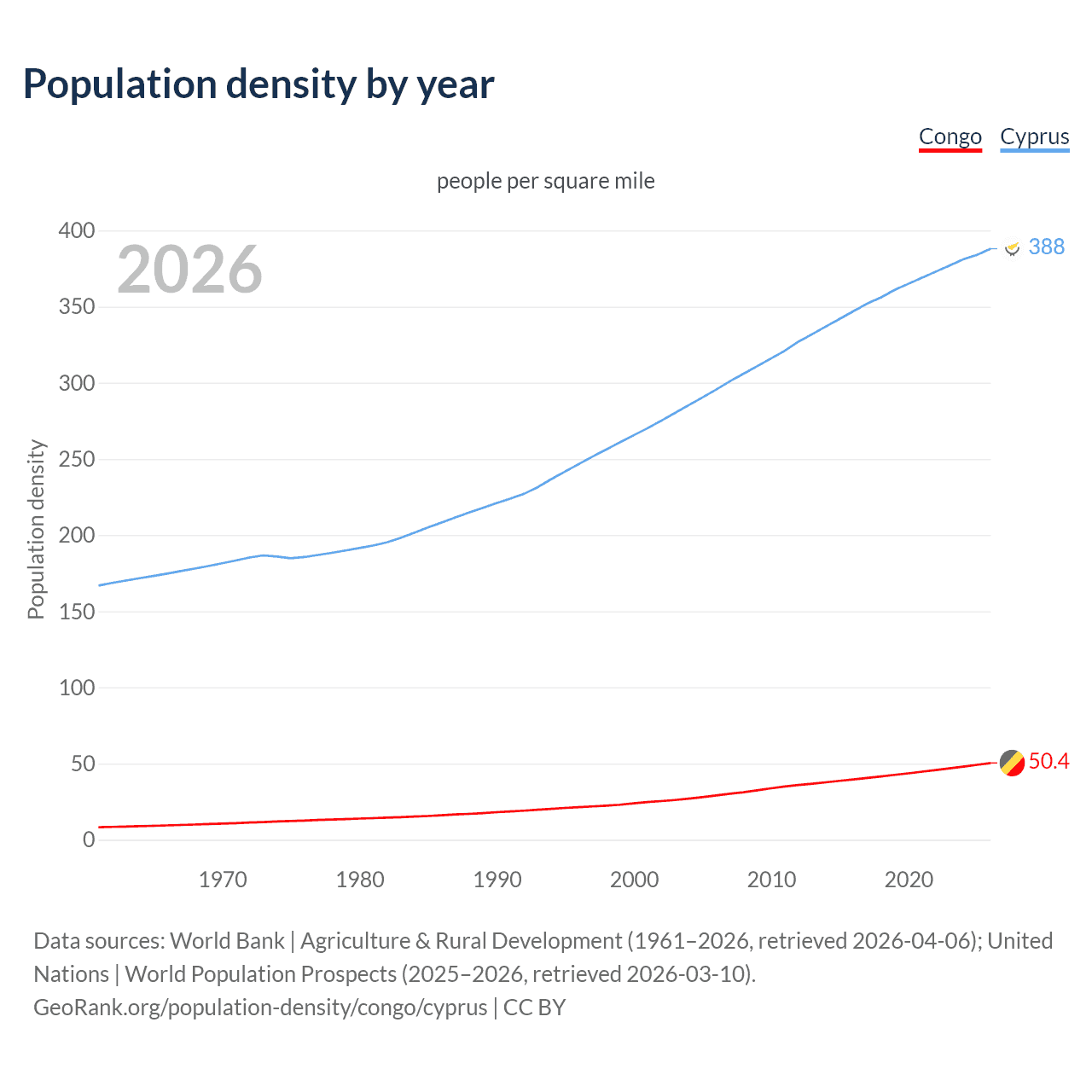 Population density