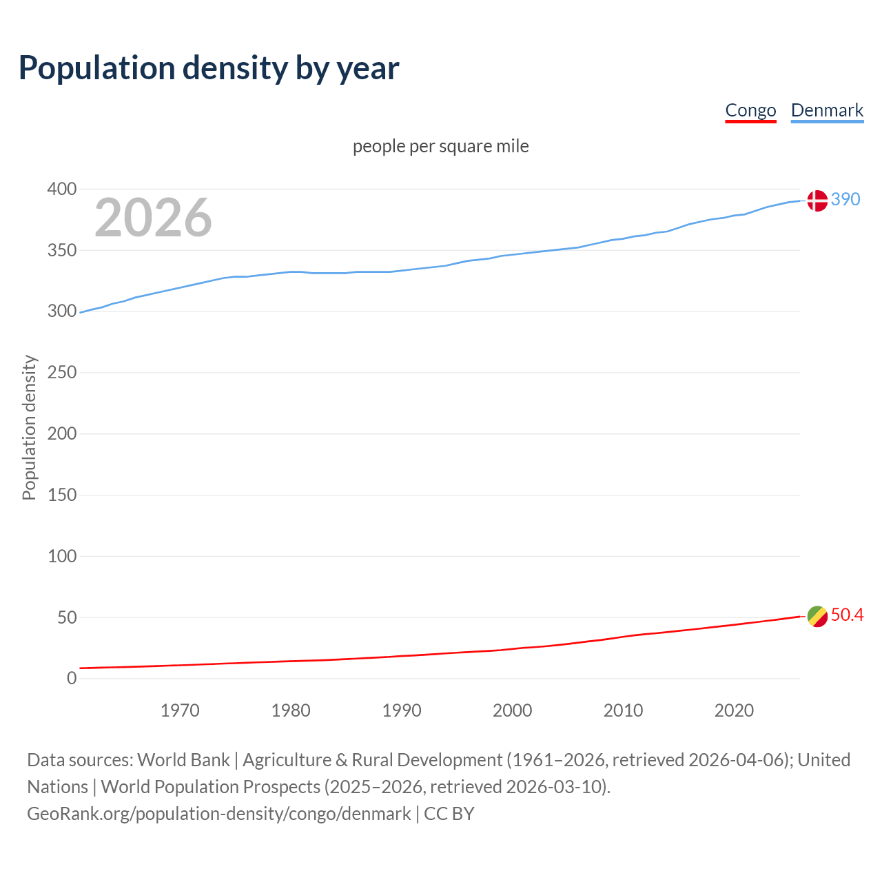 Population density