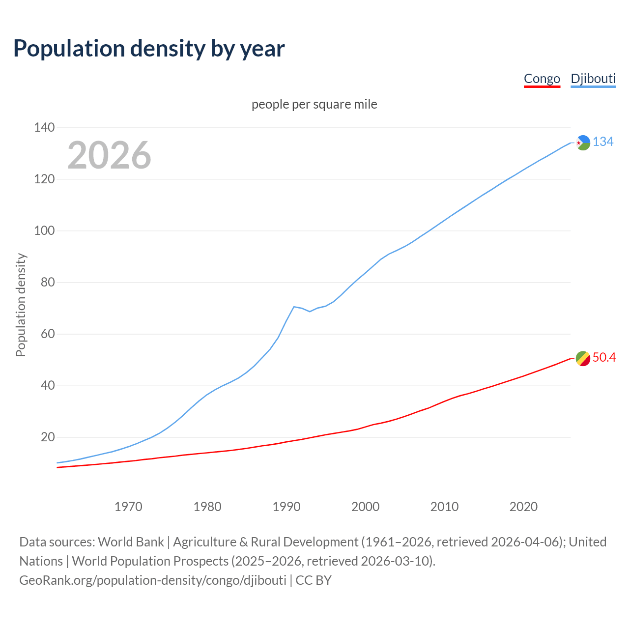 Population density