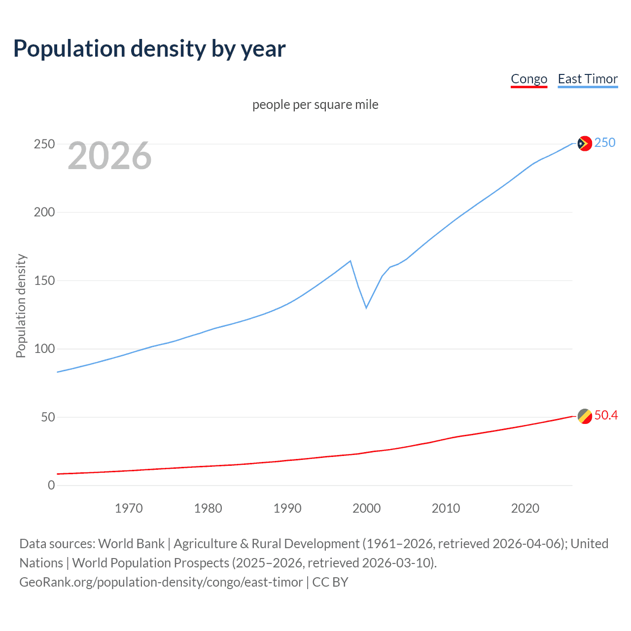 Population density