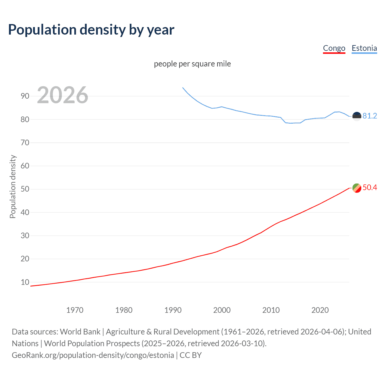 Population density