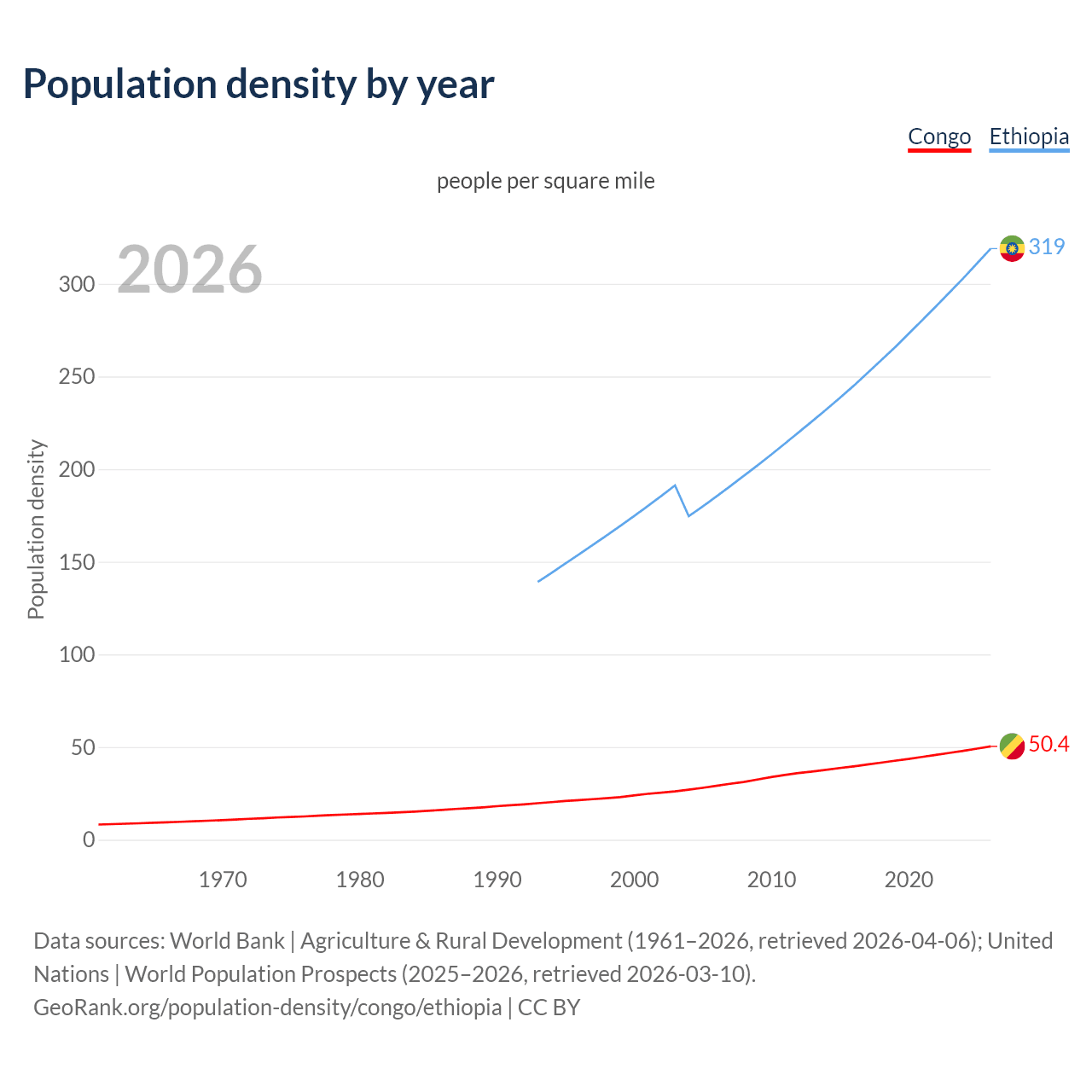 Population density