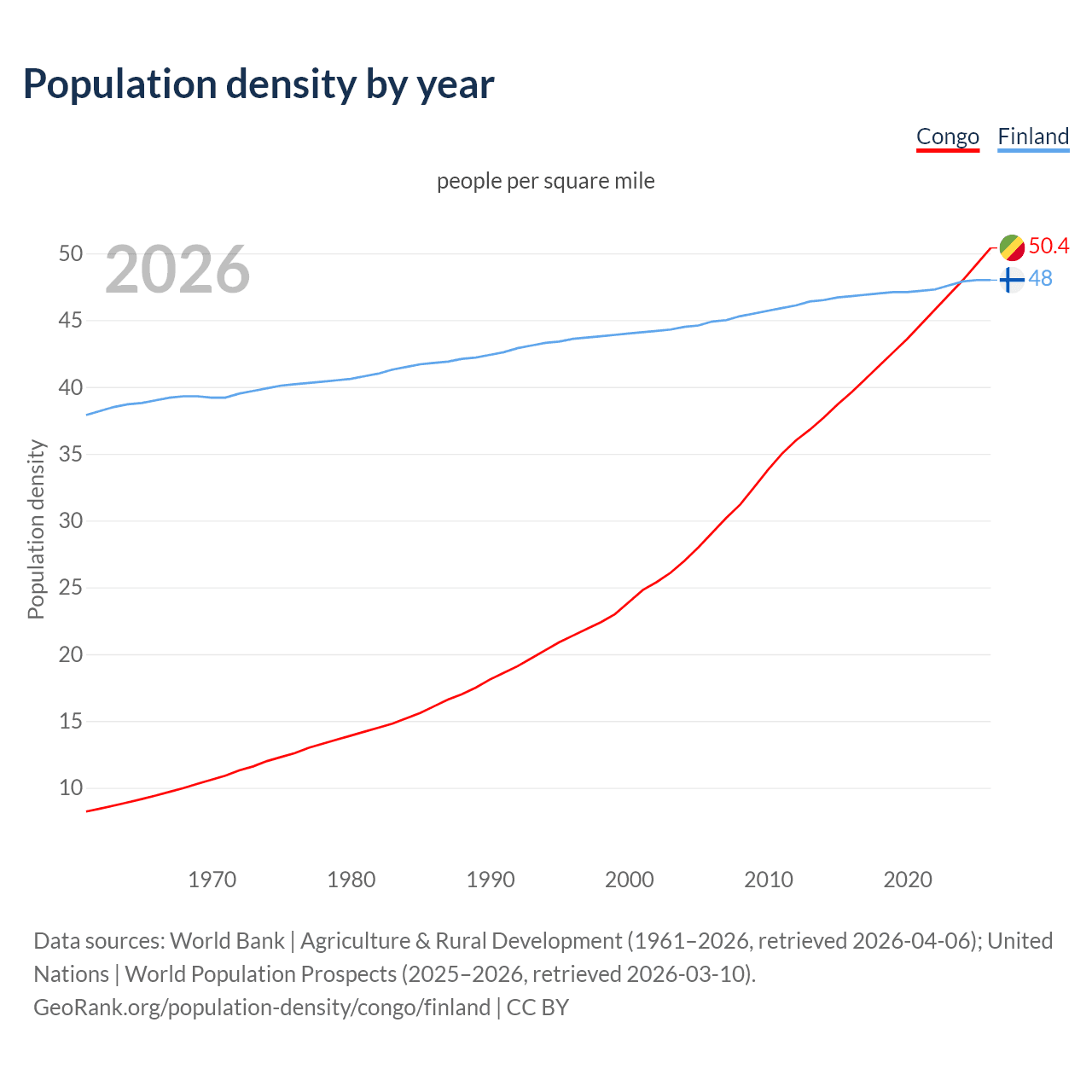 Population density