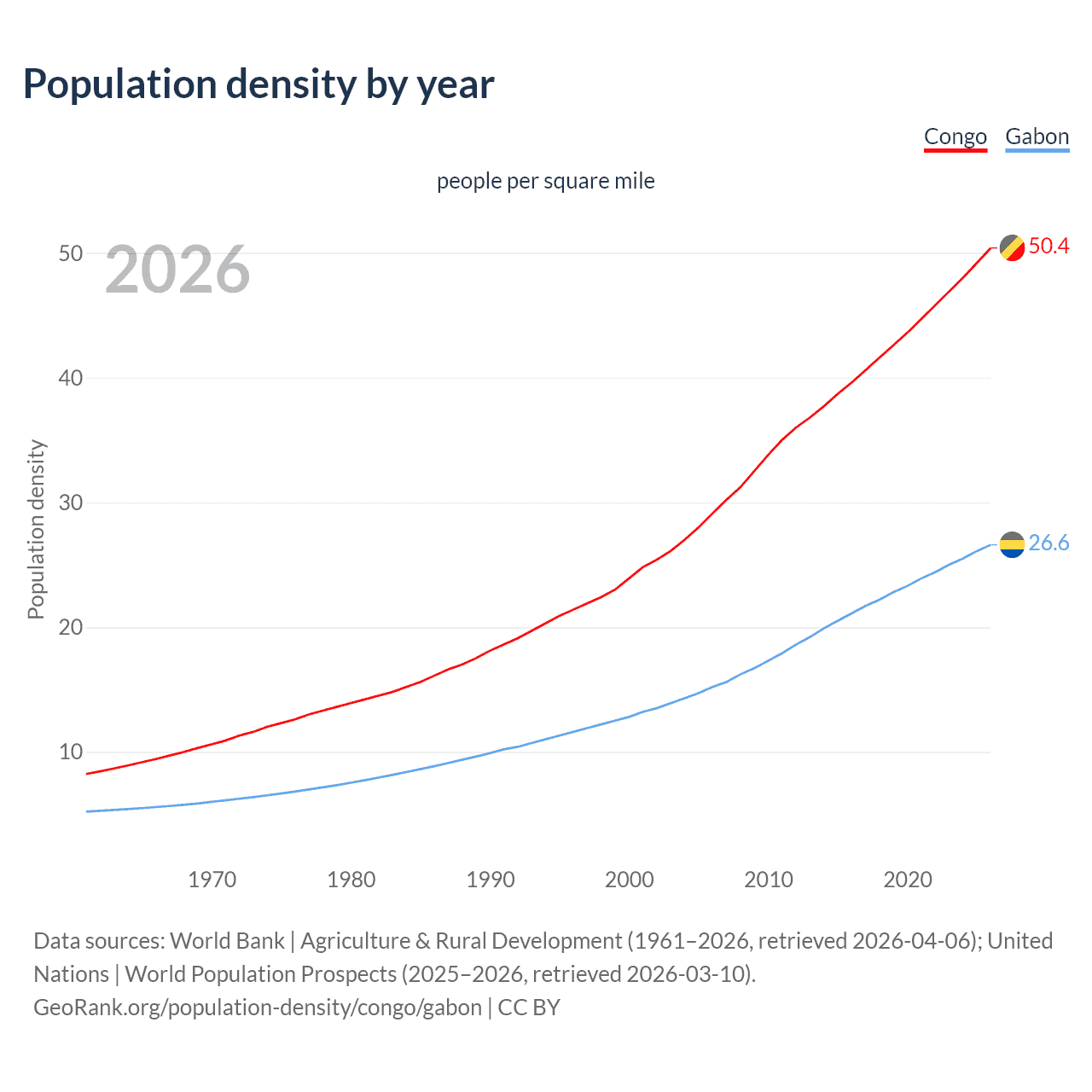 Population density