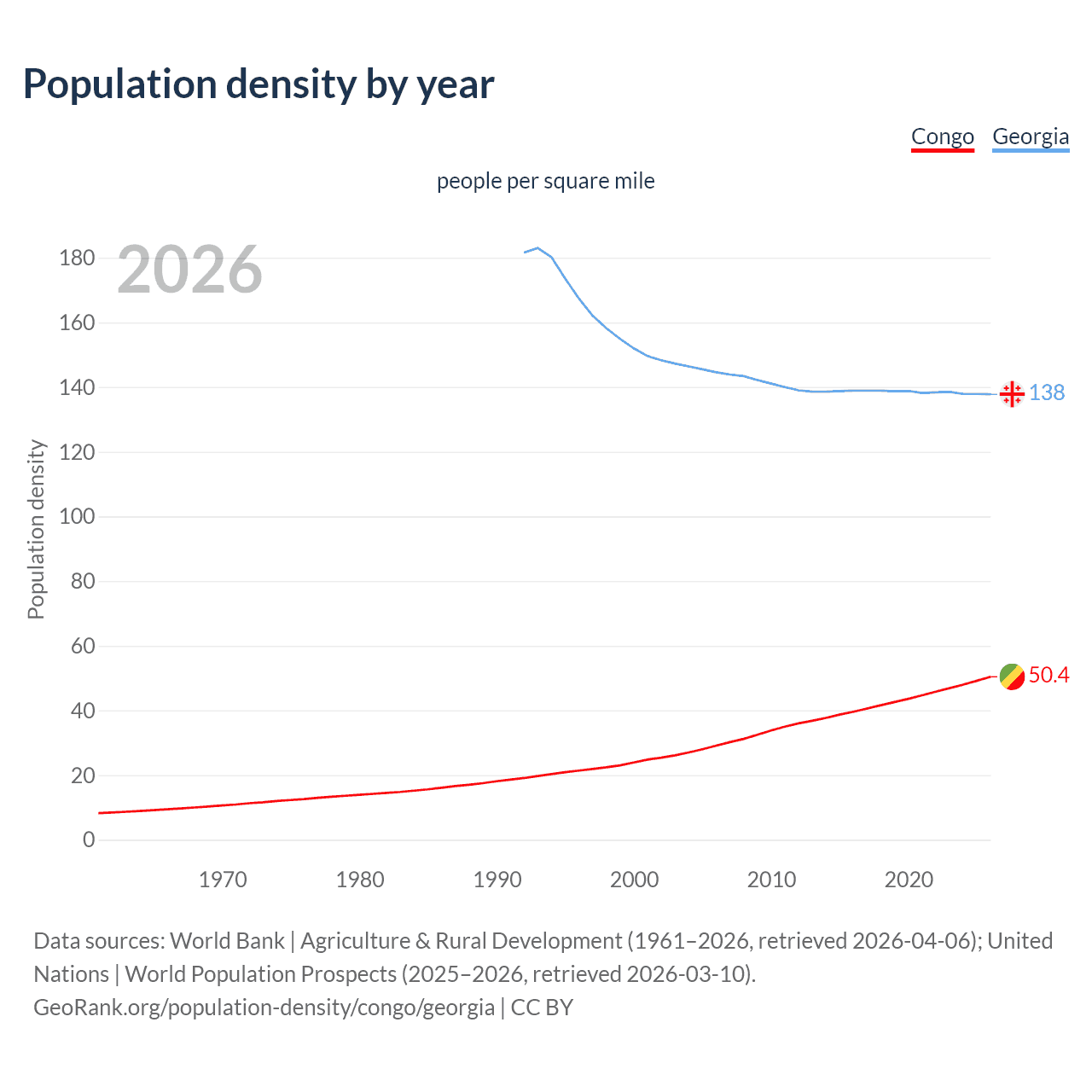 Population density