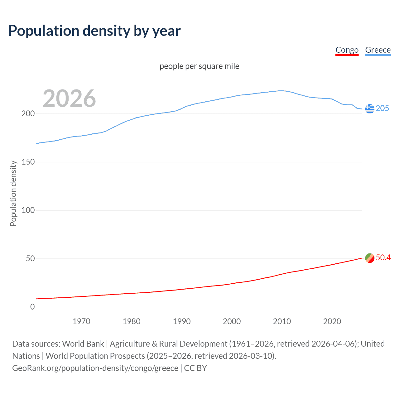 Population density