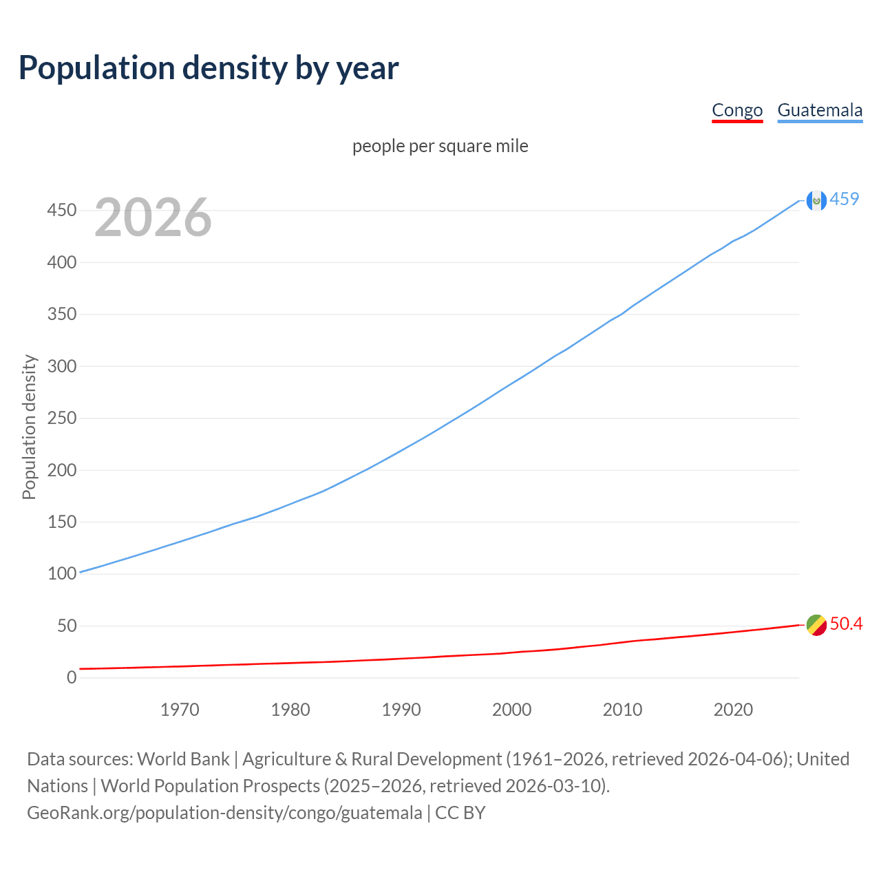 Population density