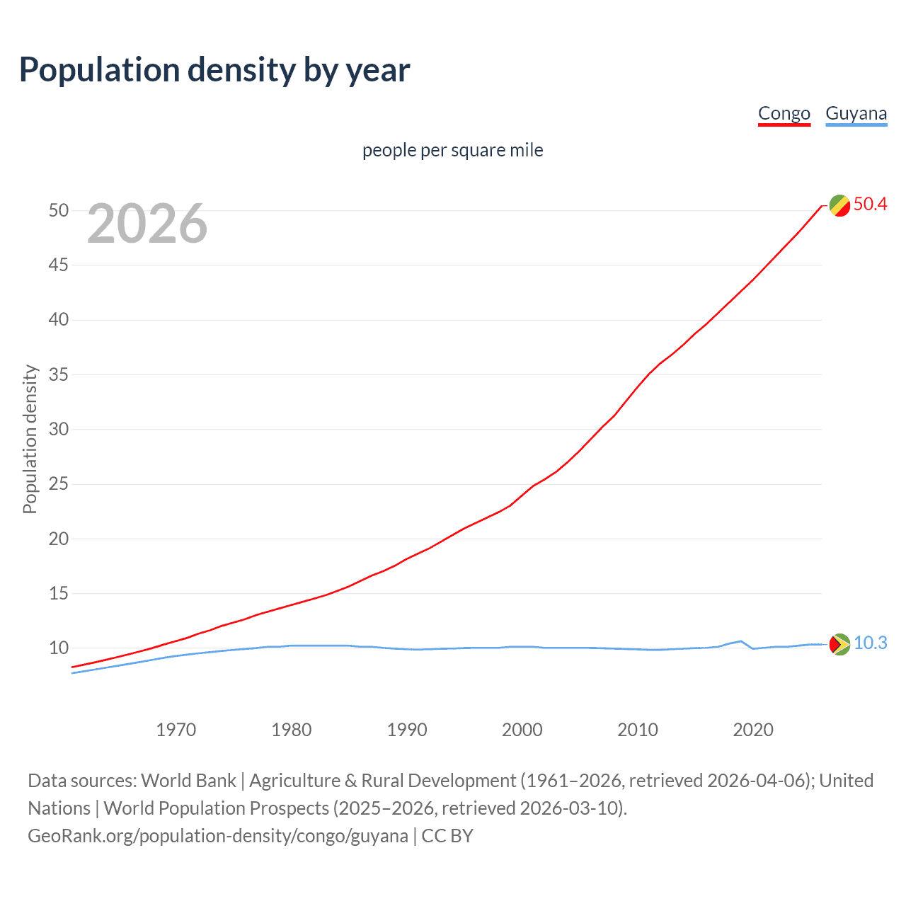 Population density
