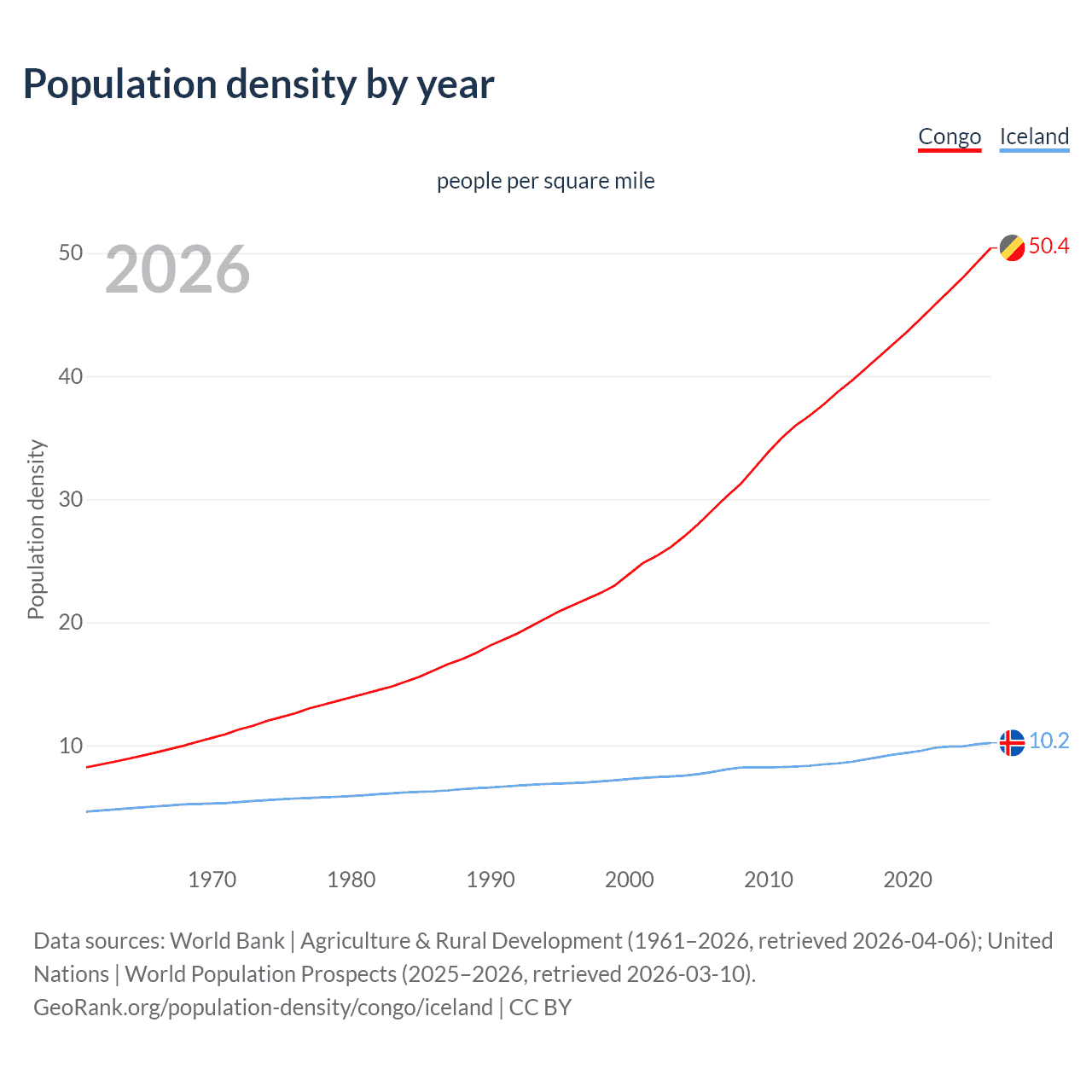 Population density