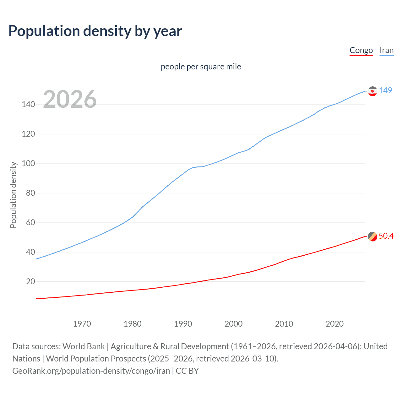 Population density