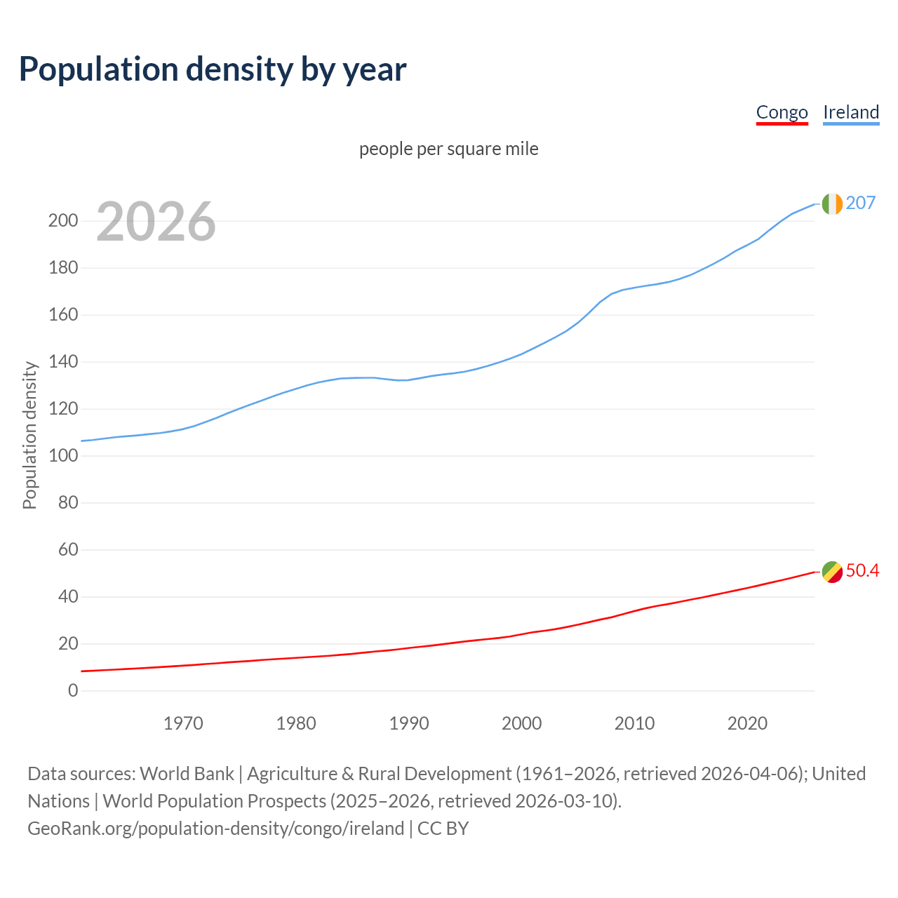 Population density