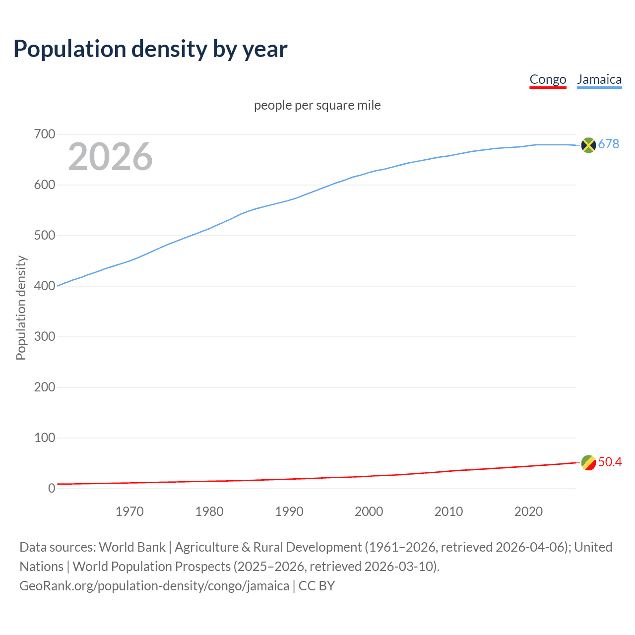 Population density
