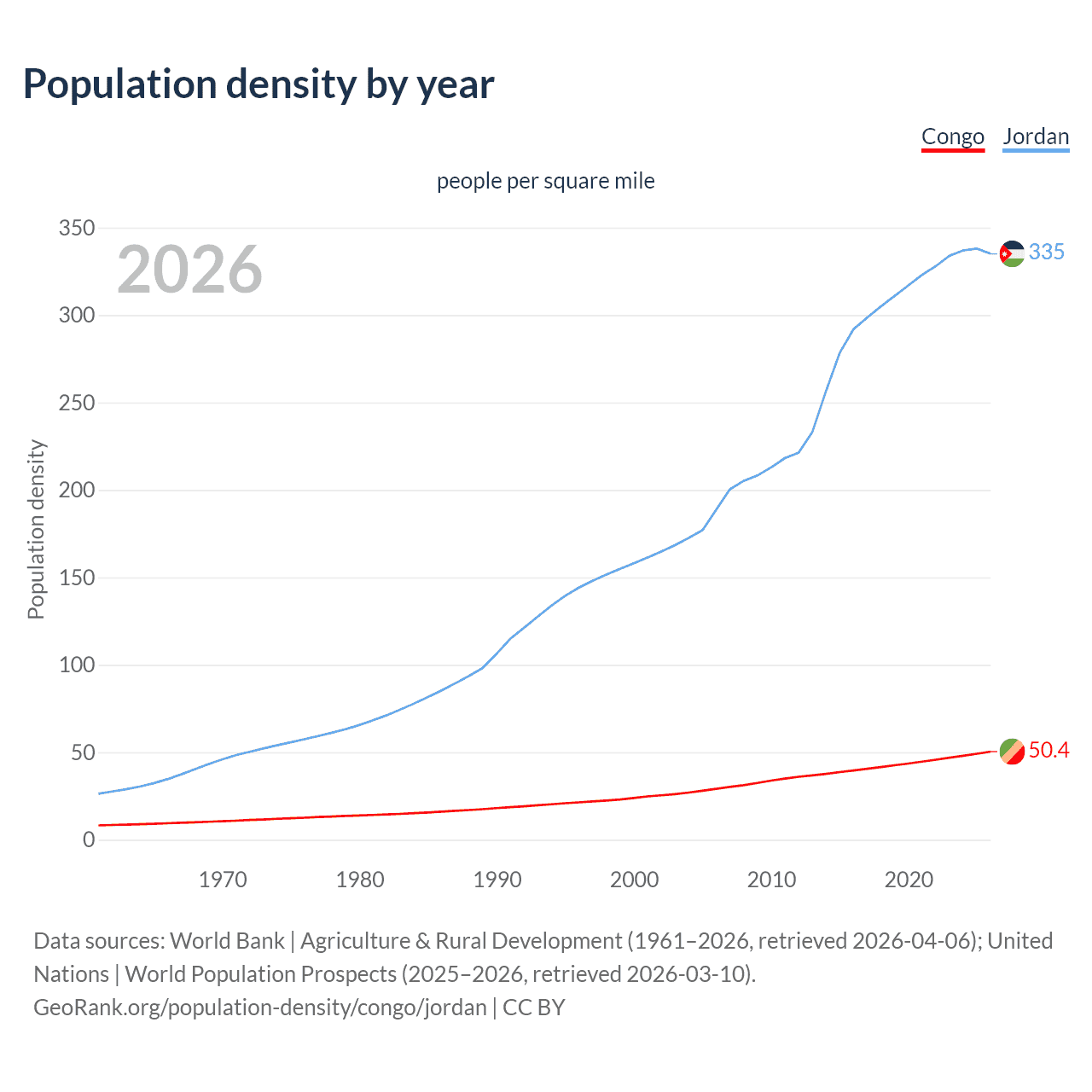 Population density