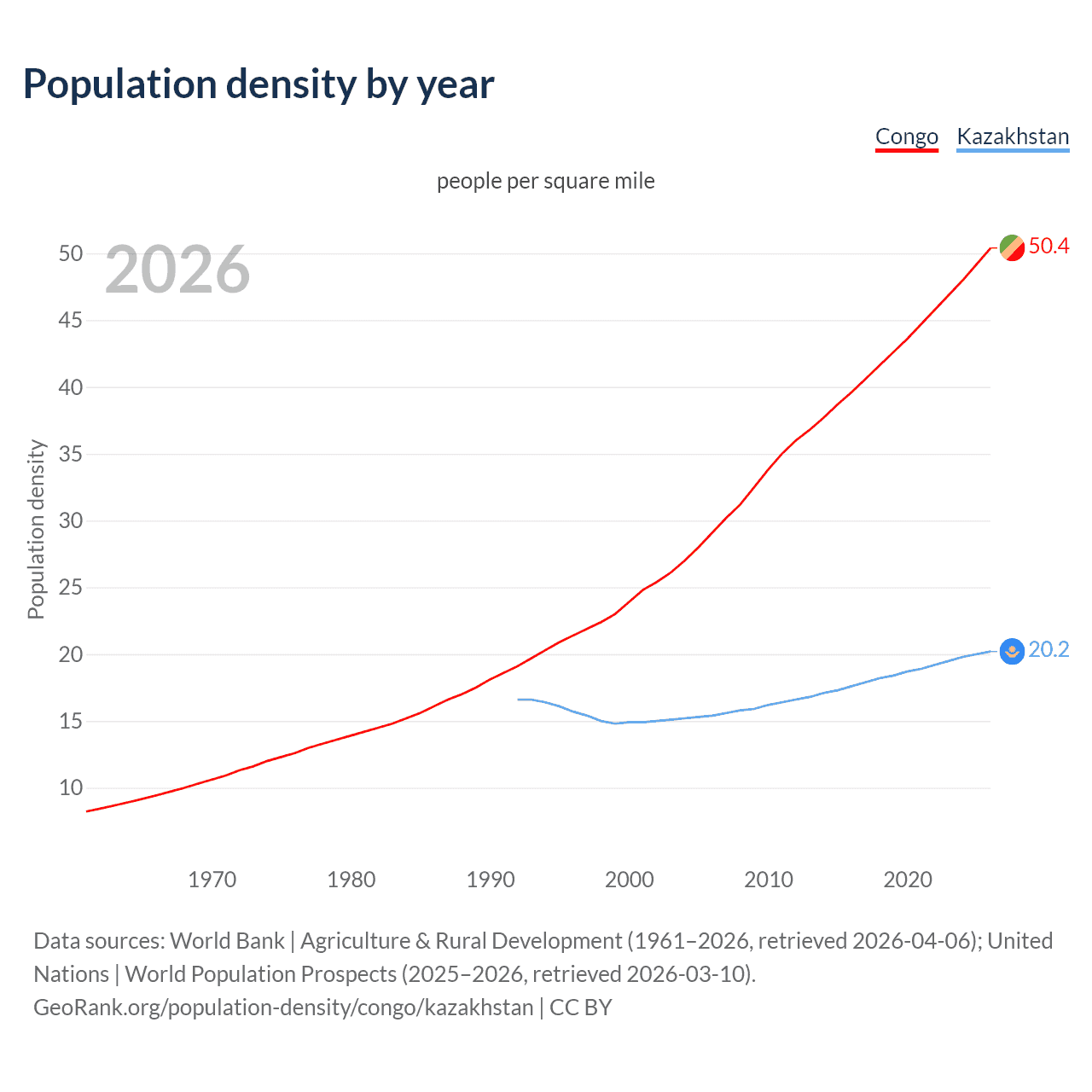 Population density