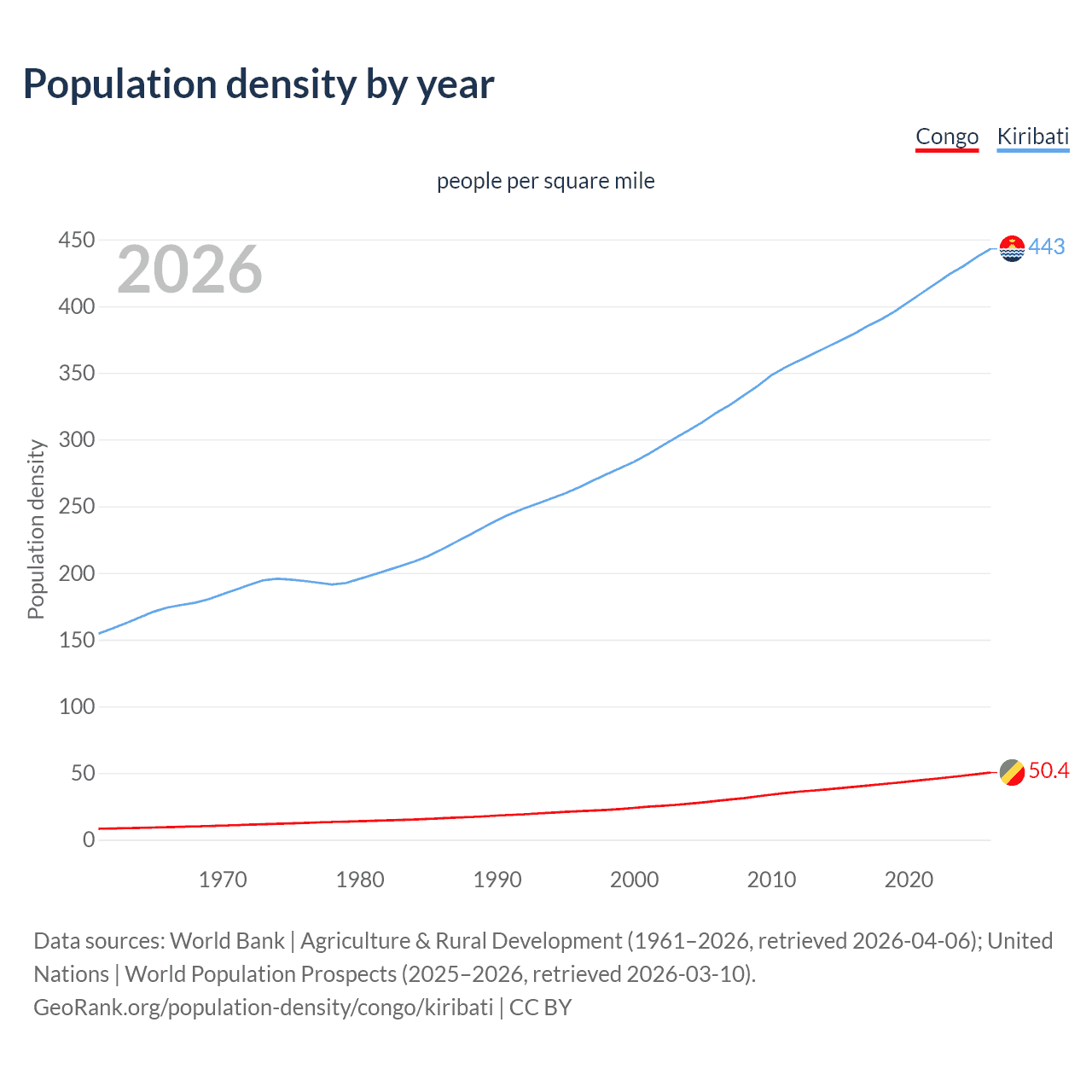 Population density