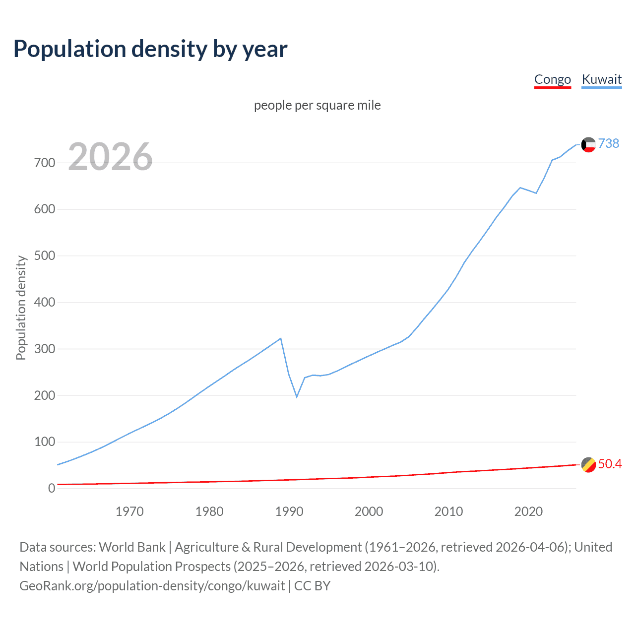 Population density