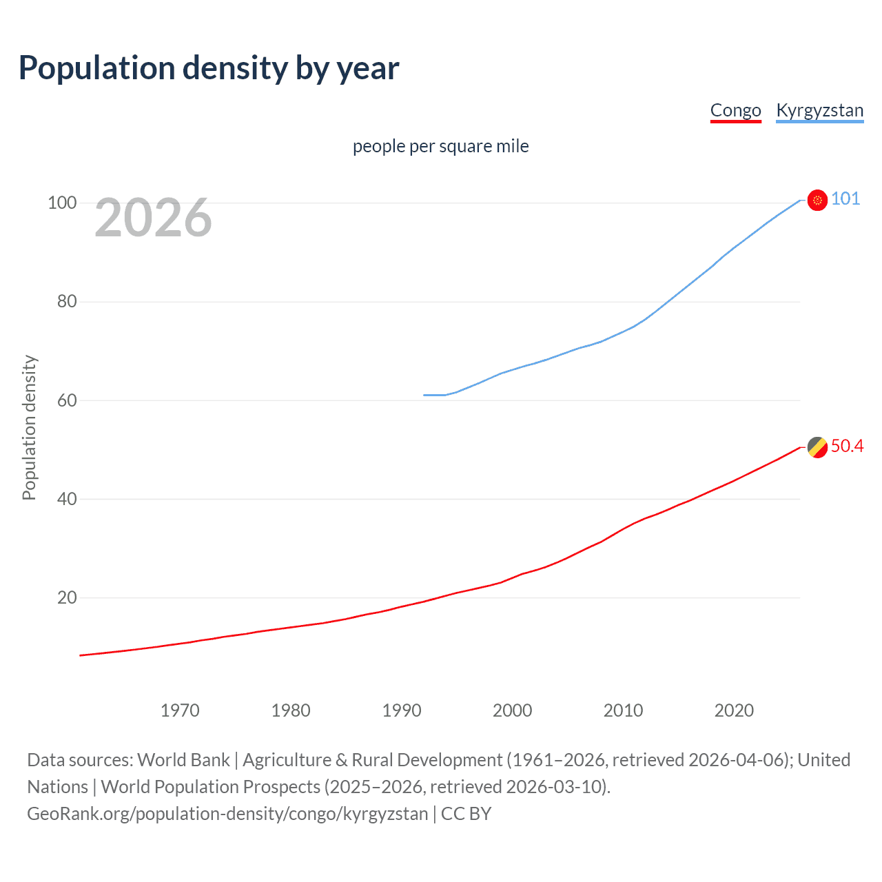 Population density
