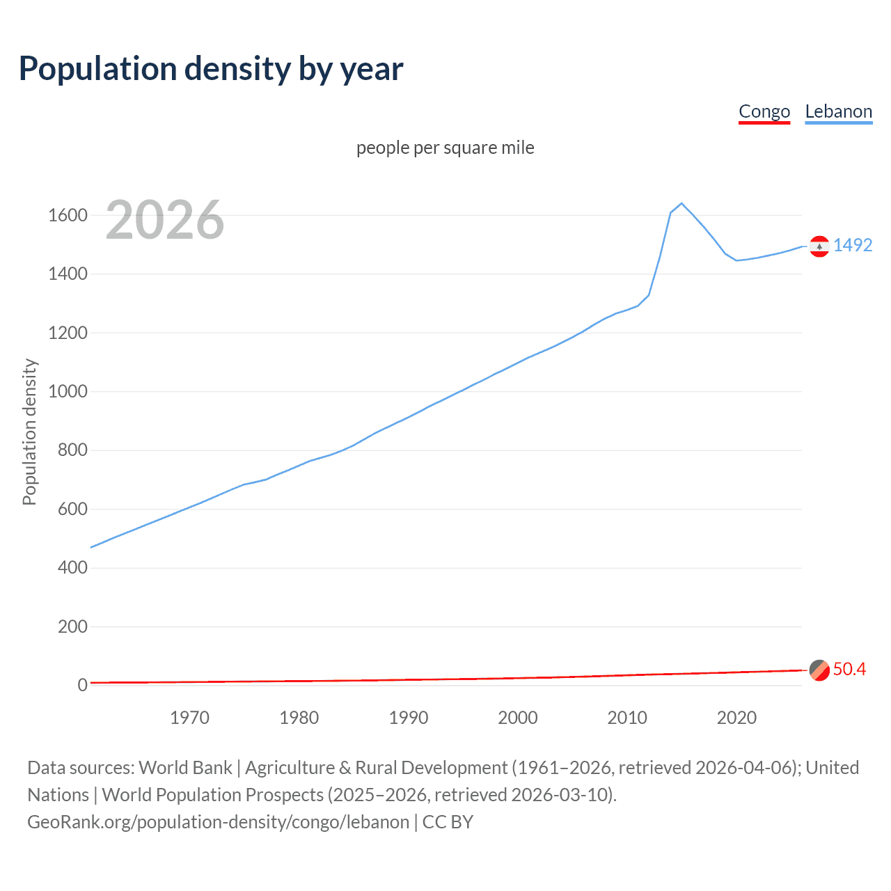 Population density