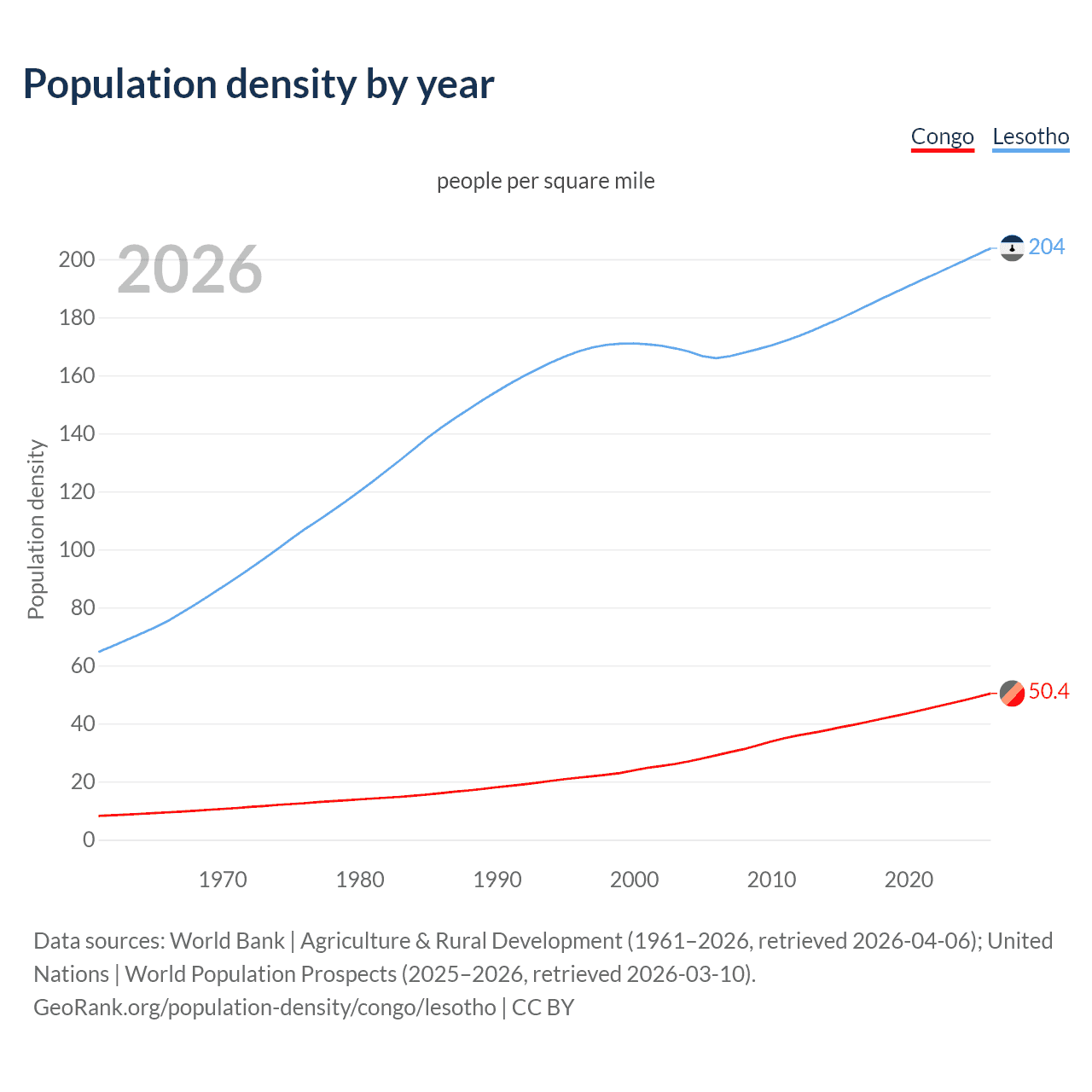 Population density