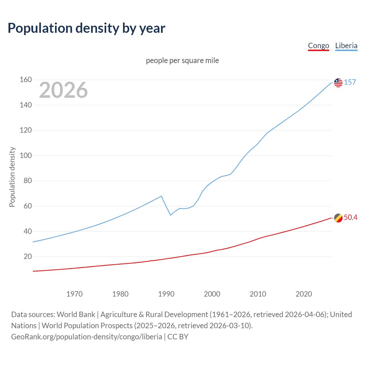Population density