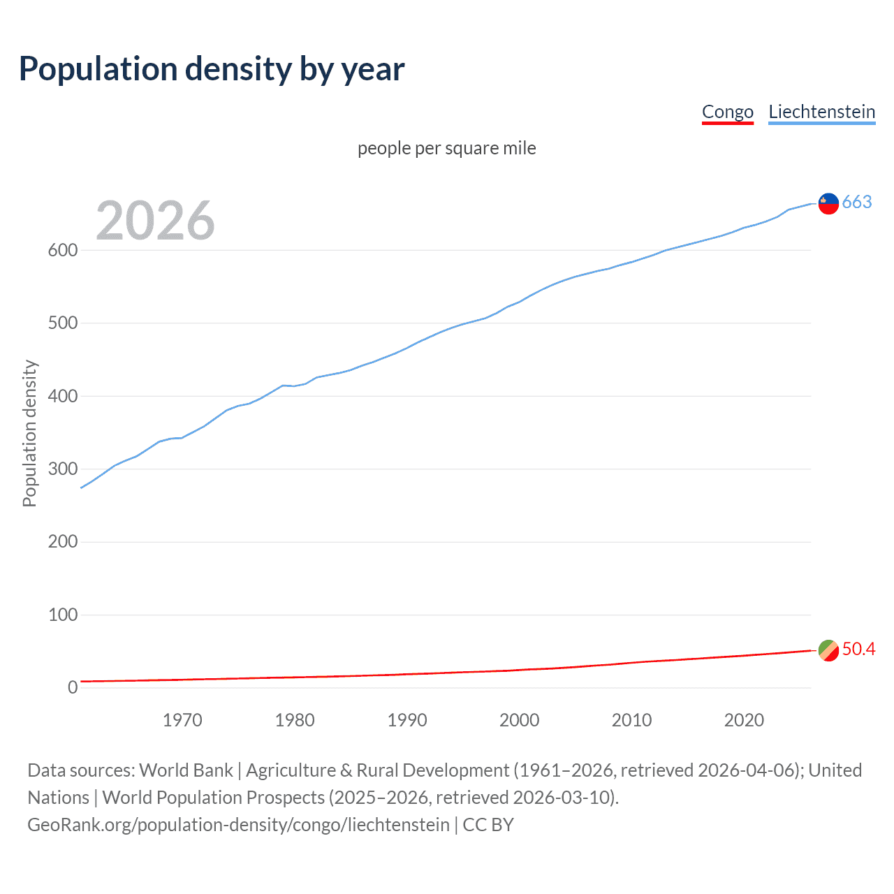 Population density