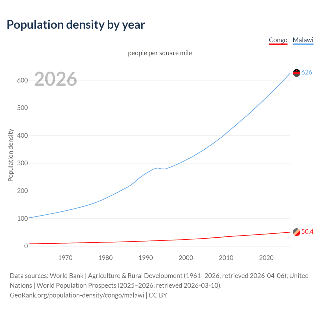 Population density