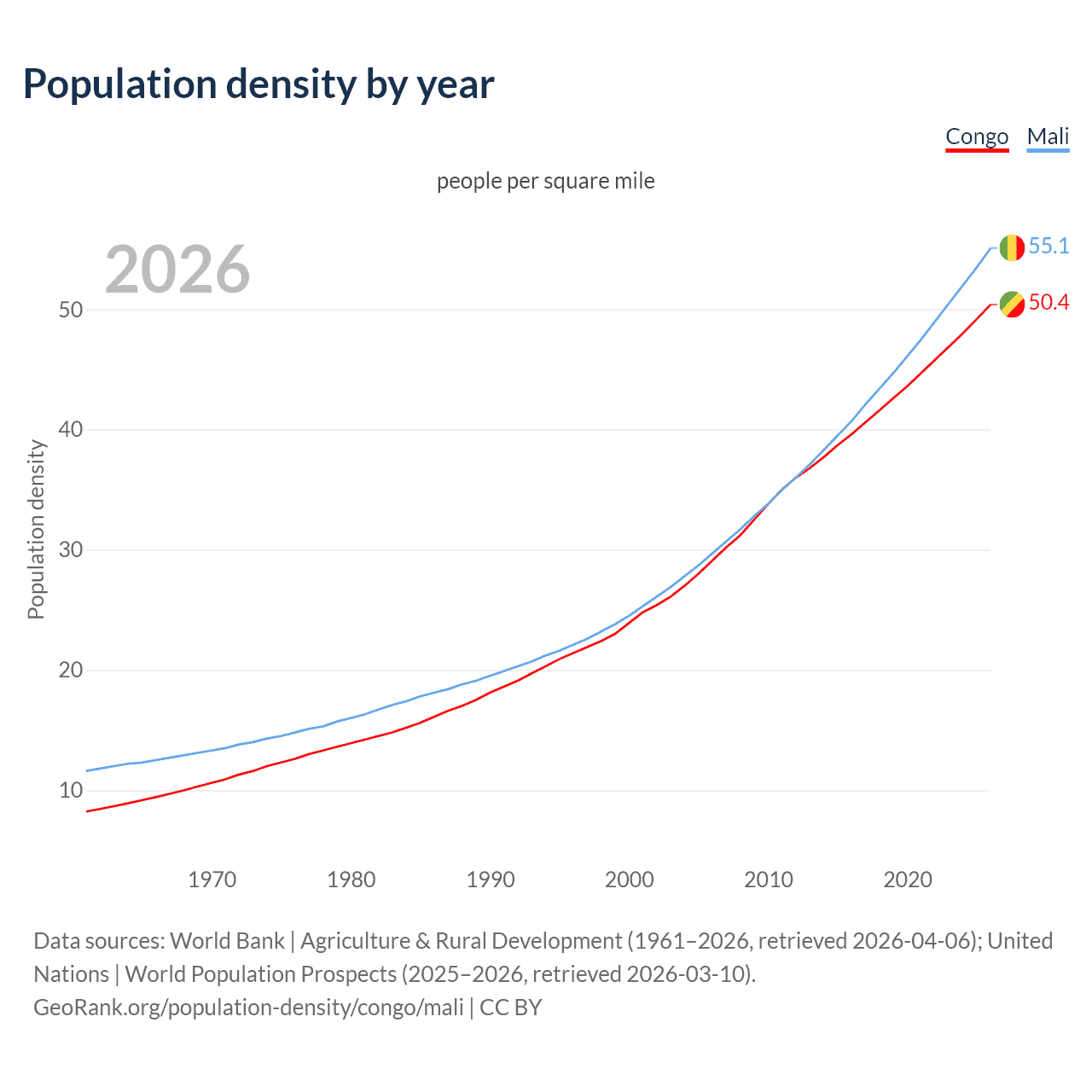 Population density