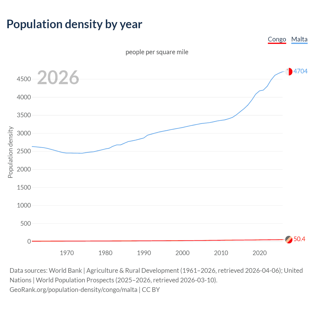 Population density