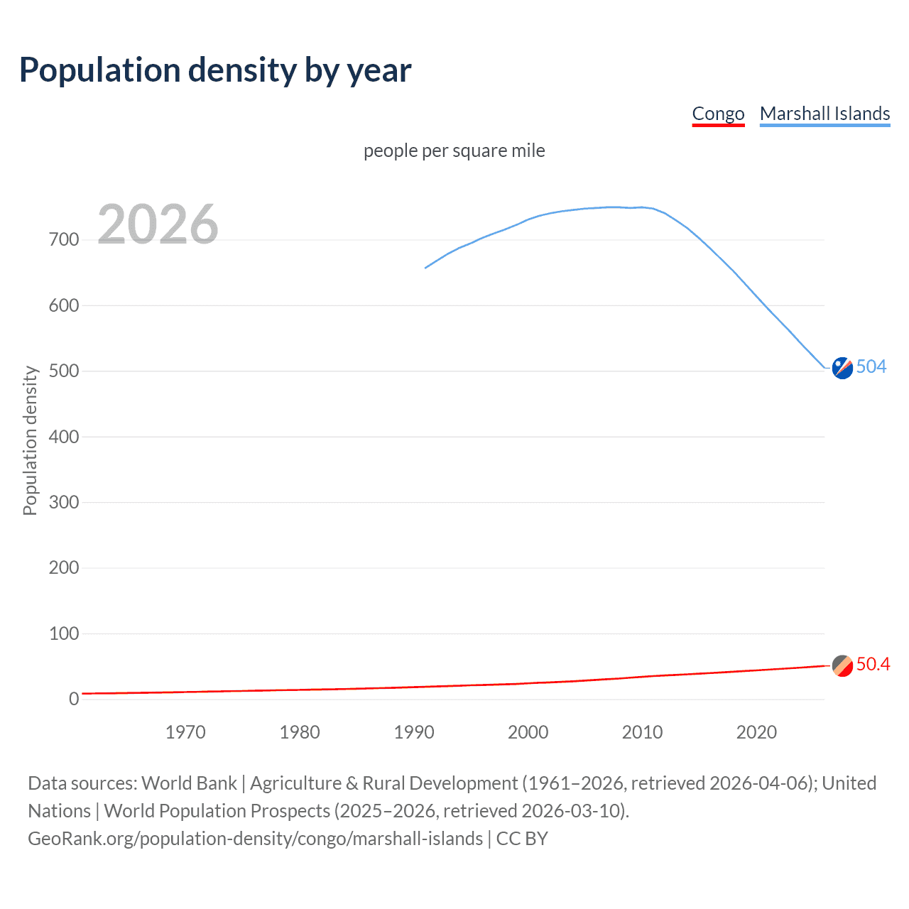 Population density