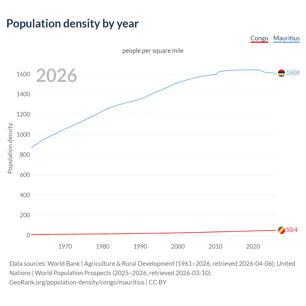 Population density