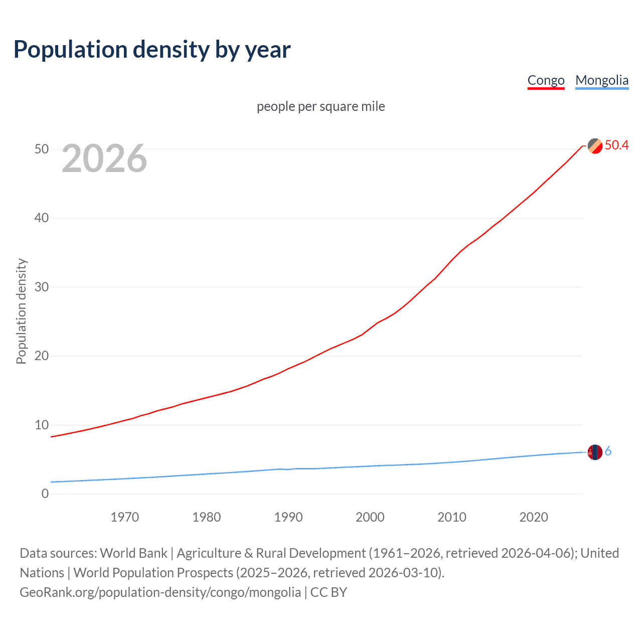 Population density