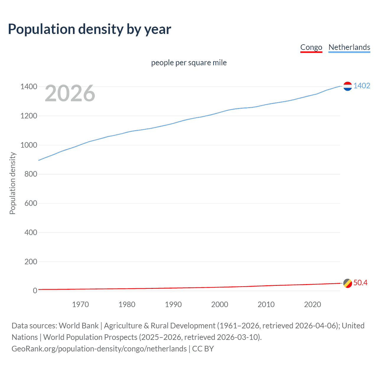 Population density