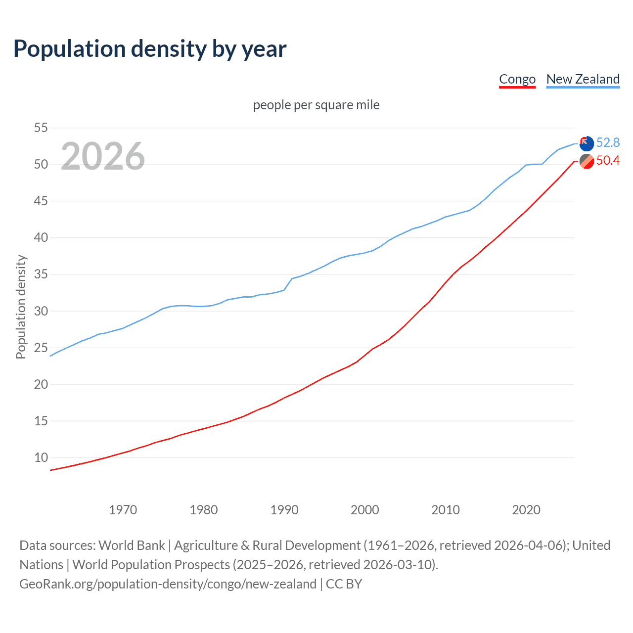 Population density