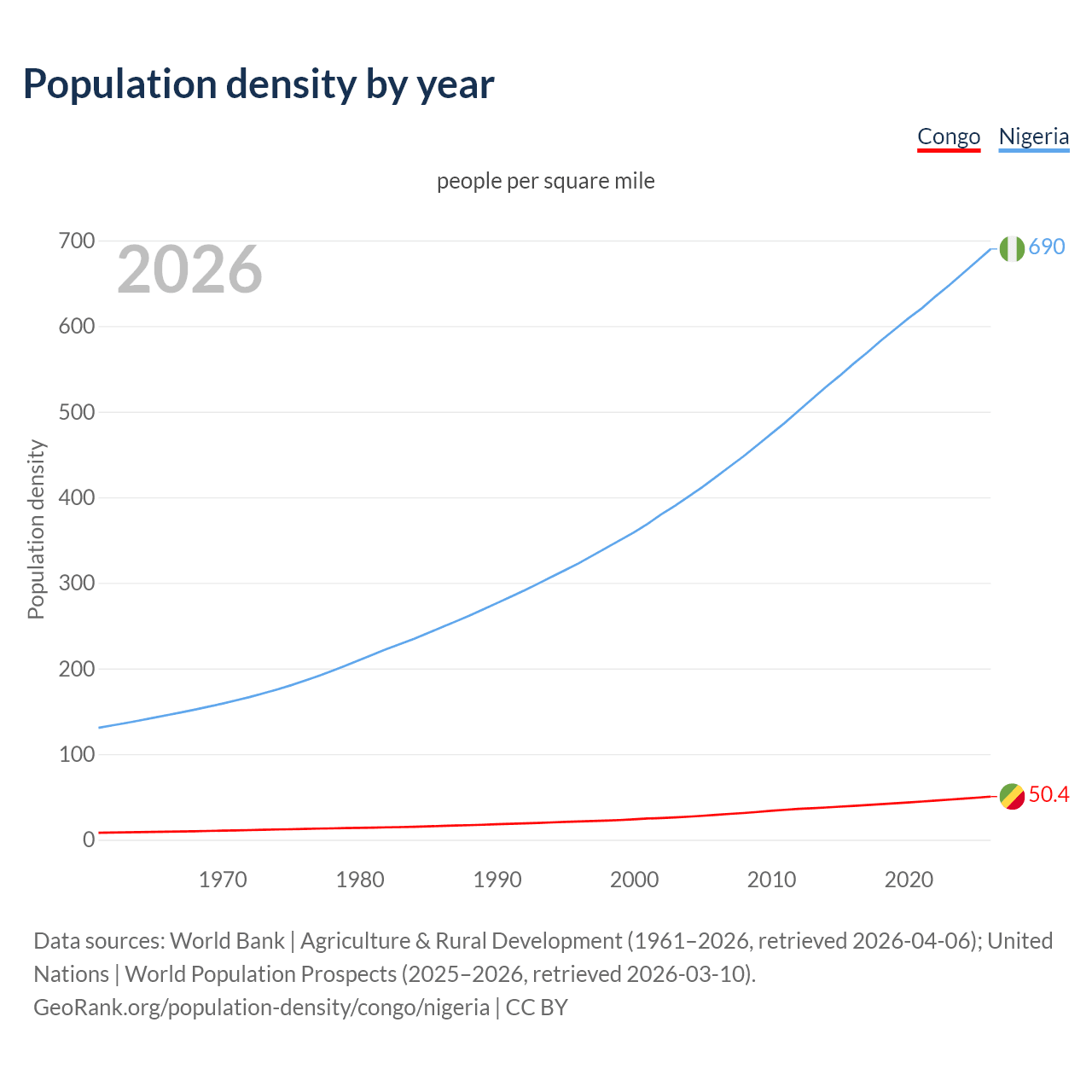 Population density