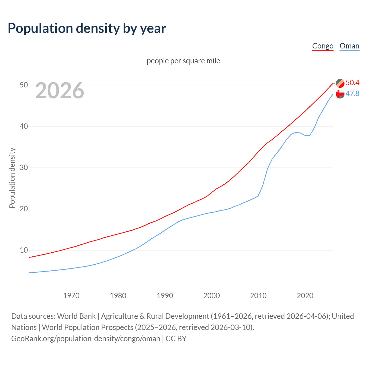 Population density