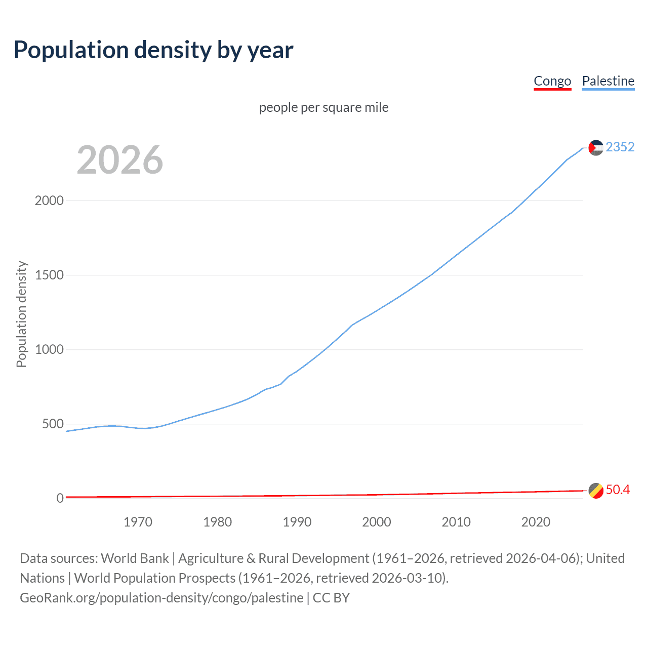 Population density