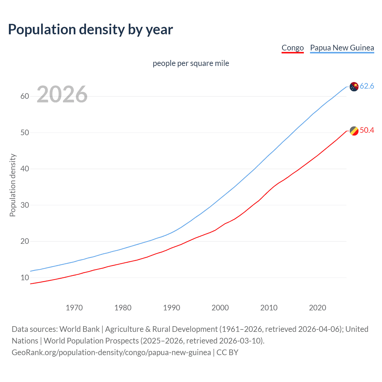 Population density