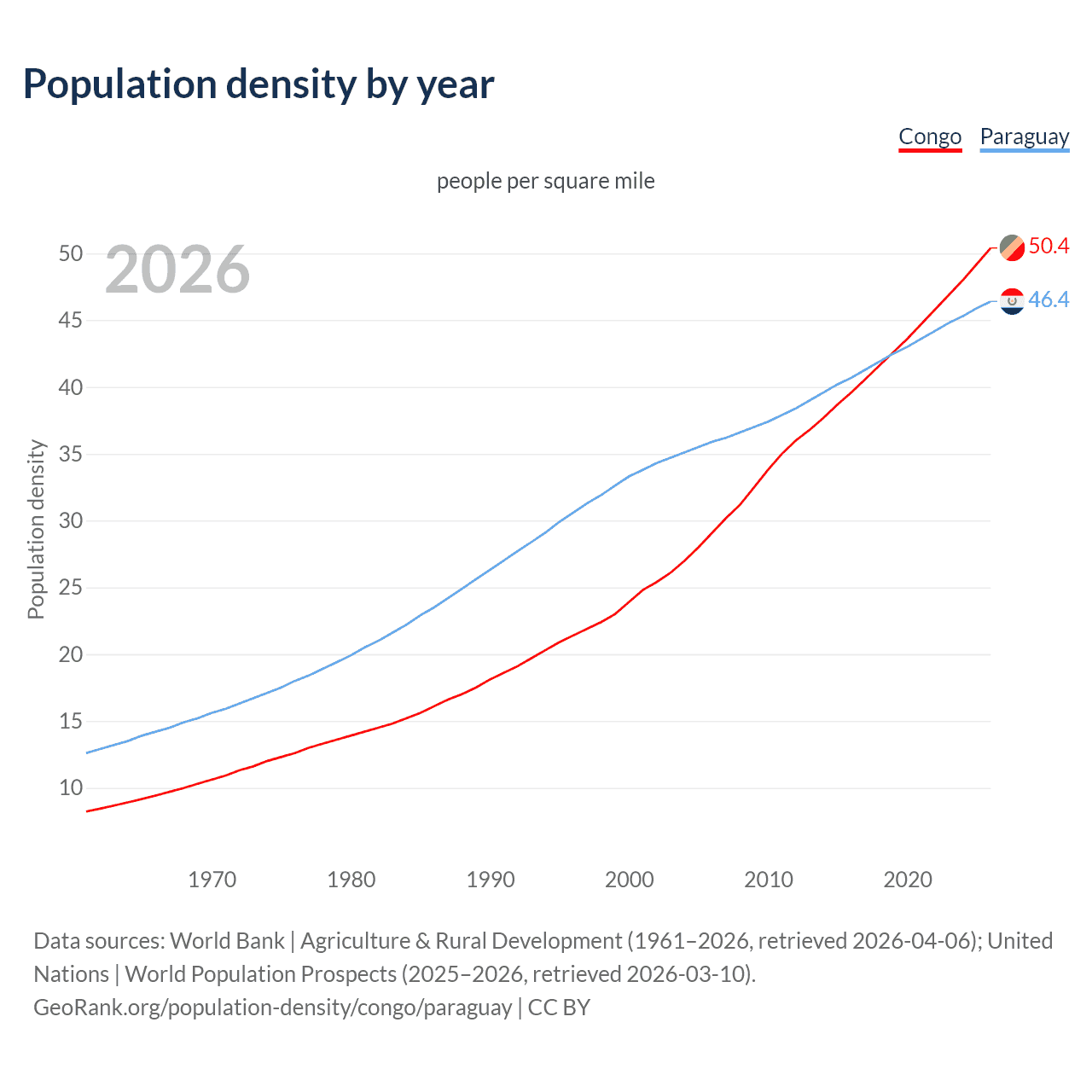 Population density
