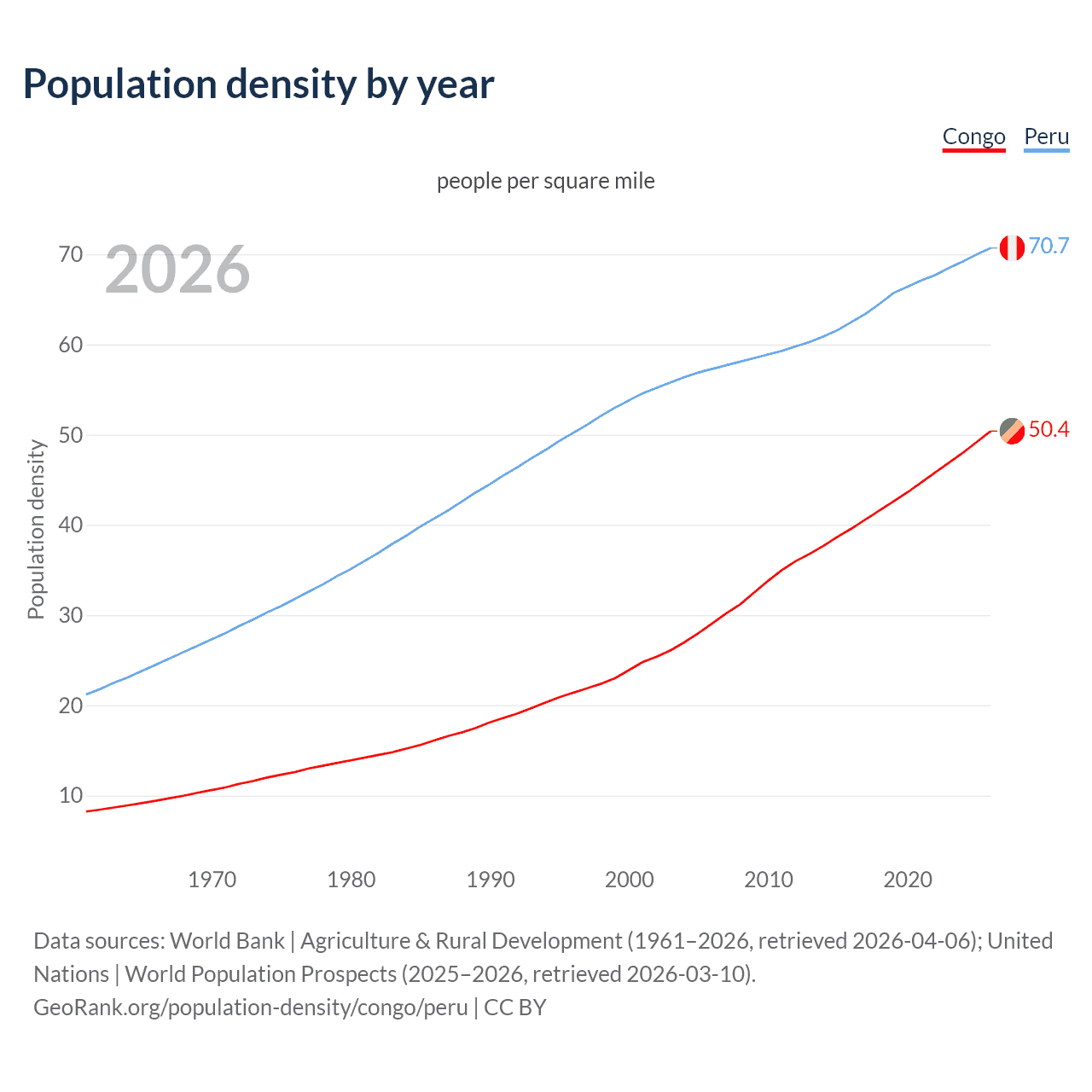Population density