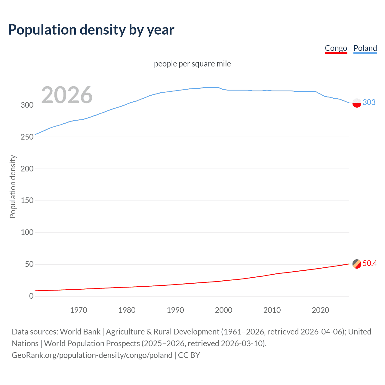 Population density