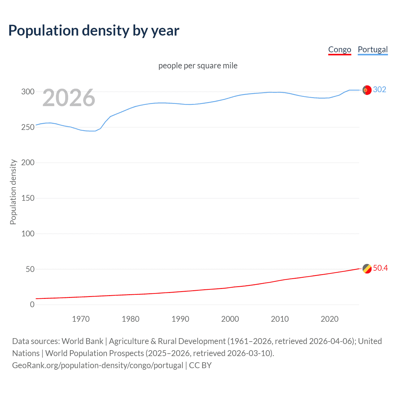 Population density