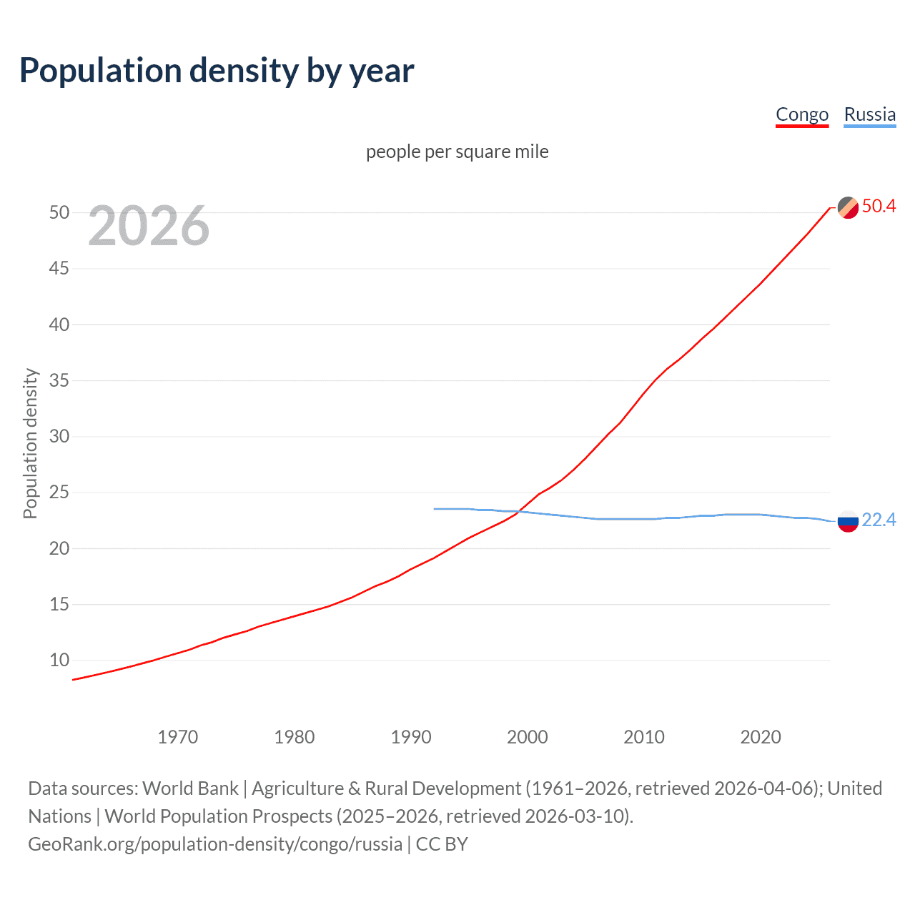 Population density