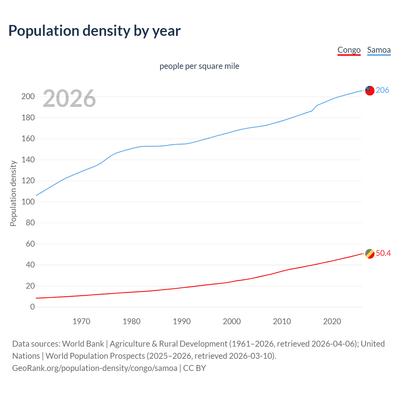 Population density