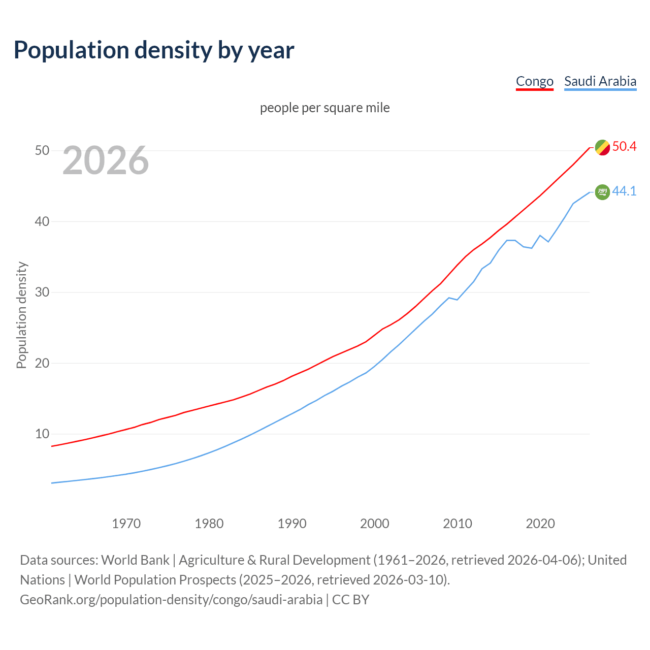 Population density